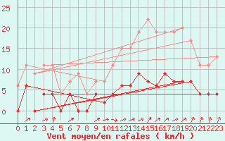 Courbe de la force du vent pour Besanon (25)