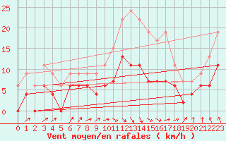 Courbe de la force du vent pour Le Mans (72)