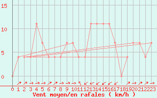 Courbe de la force du vent pour Kufstein