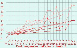 Courbe de la force du vent pour La Rochelle - Aerodrome (17)