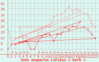 Courbe de la force du vent pour Mont-de-Marsan (40)