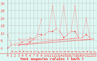 Courbe de la force du vent pour Erzurum Bolge