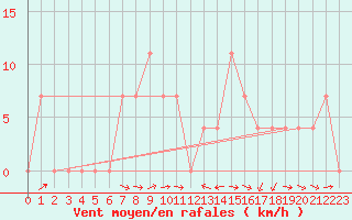 Courbe de la force du vent pour Koeflach