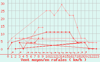 Courbe de la force du vent pour Kvarn