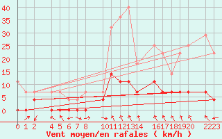 Courbe de la force du vent pour Antequera