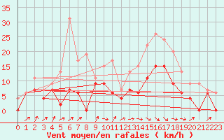 Courbe de la force du vent pour Pau (64)