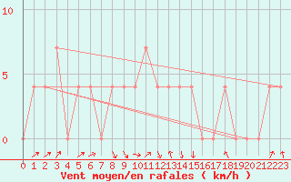 Courbe de la force du vent pour Agard