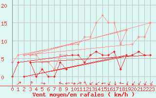 Courbe de la force du vent pour Colmar (68)