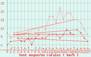 Courbe de la force du vent pour Lyon - Bron (69)