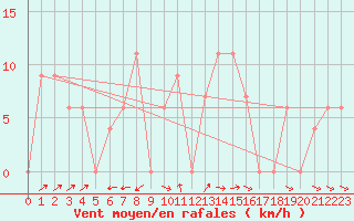 Courbe de la force du vent pour Amman Airport