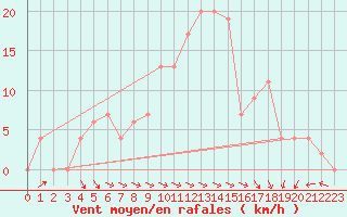 Courbe de la force du vent pour Capo Caccia