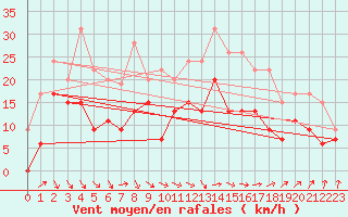 Courbe de la force du vent pour Orly (91)