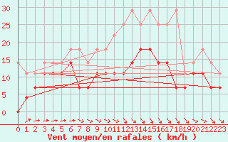 Courbe de la force du vent pour Stoetten