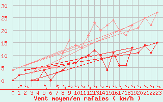 Courbe de la force du vent pour Paray-le-Monial - St-Yan (71)