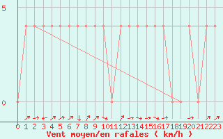 Courbe de la force du vent pour Murau