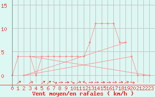 Courbe de la force du vent pour Saalbach