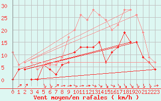 Courbe de la force du vent pour Reims-Prunay (51)