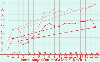 Courbe de la force du vent pour Altnaharra