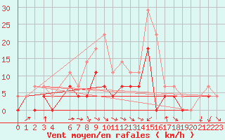 Courbe de la force du vent pour Pajala