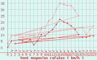 Courbe de la force du vent pour Bergerac (24)