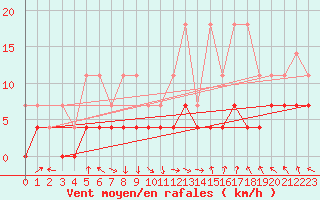 Courbe de la force du vent pour Kempten
