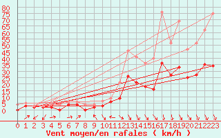 Courbe de la force du vent pour Carpentras (84)
