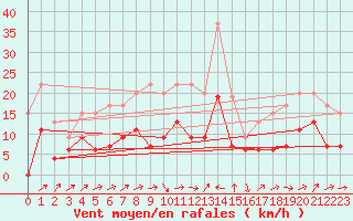 Courbe de la force du vent pour Belfort-Dorans (90)