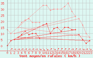 Courbe de la force du vent pour Mende - Chabrits (48)