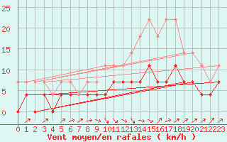 Courbe de la force du vent pour Colmar (68)