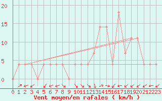 Courbe de la force du vent pour Kapfenberg-Flugfeld