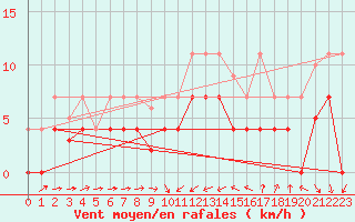 Courbe de la force du vent pour Oliva
