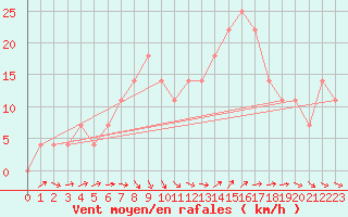 Courbe de la force du vent pour Joutseno Konnunsuo