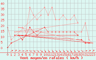 Courbe de la force du vent pour Melle (Be)