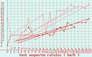 Courbe de la force du vent pour Rax / Seilbahn-Bergstat