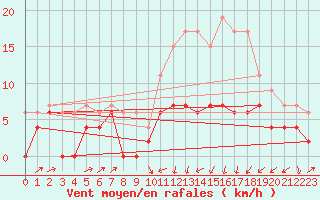 Courbe de la force du vent pour Auxerre-Perrigny (89)