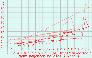 Courbe de la force du vent pour Grenoble/agglo Le Versoud (38)