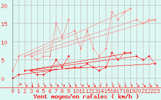 Courbe de la force du vent pour Sorgues (84)