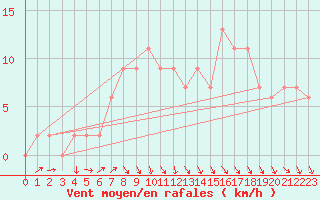 Courbe de la force du vent pour Pershore