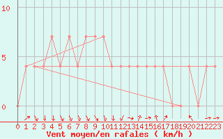 Courbe de la force du vent pour Feistritz Ob Bleiburg