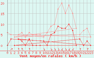 Courbe de la force du vent pour Epinal (88)
