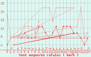 Courbe de la force du vent pour Fribourg (All)