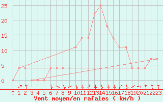 Courbe de la force du vent pour Kevo