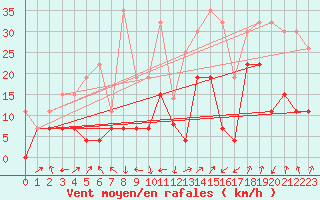 Courbe de la force du vent pour Calvi (2B)