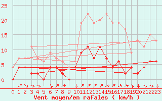 Courbe de la force du vent pour Redesdale