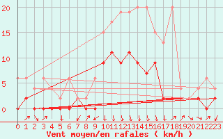 Courbe de la force du vent pour Einsiedeln