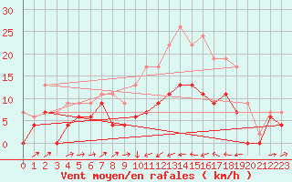 Courbe de la force du vent pour Perpignan (66)