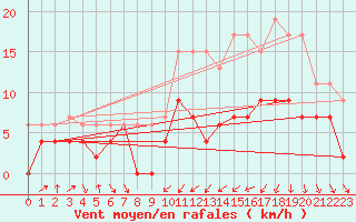 Courbe de la force du vent pour Muret (31)