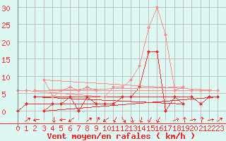 Courbe de la force du vent pour Grenoble/agglo Le Versoud (38)