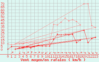 Courbe de la force du vent pour Saint-Martin-de-Londres (34)