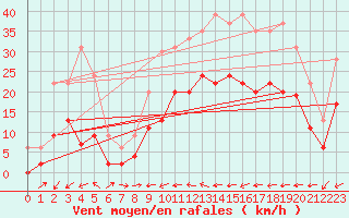 Courbe de la force du vent pour Charleville-Mzires (08)